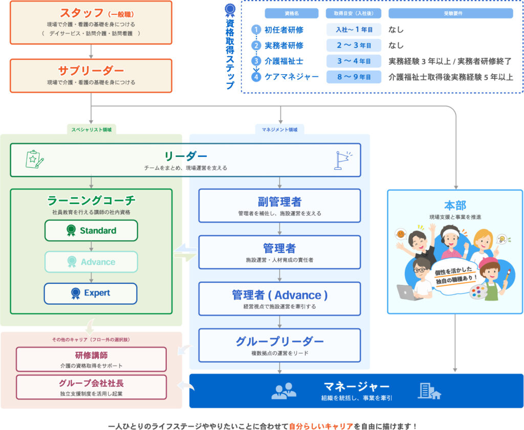 キャリアパス図