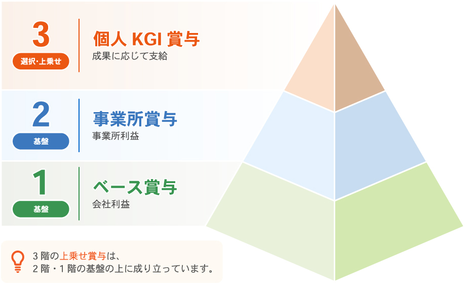 賞与構造